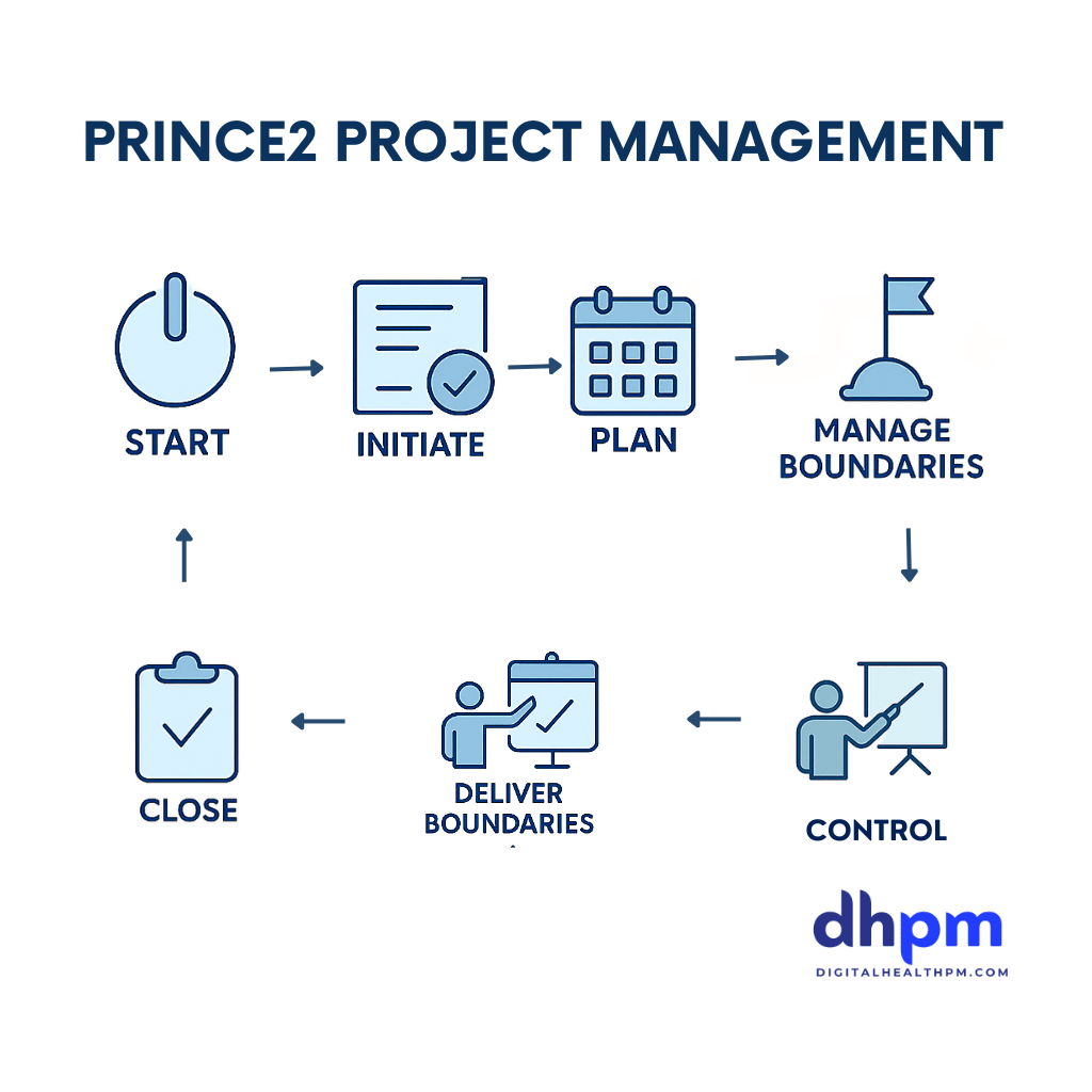 Prince 2 Project Management Methodology